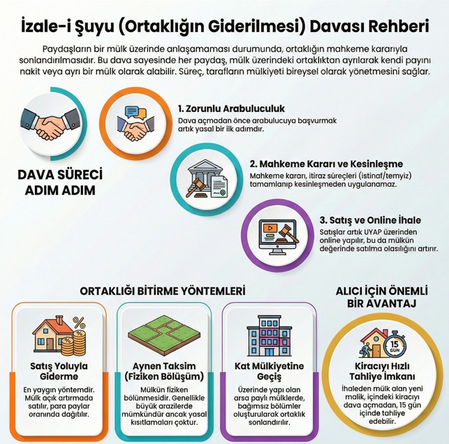 Ortaklığın Giderilmesi